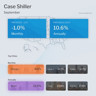 Case Shiller Home Price Index September 2022
