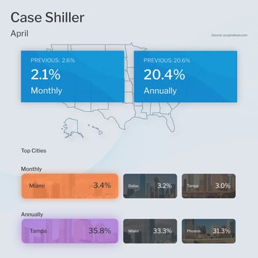 Case Shiller Home Price Index April 2022