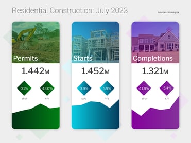Residential Construction July 2023