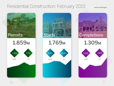 Residential Construction February 2022