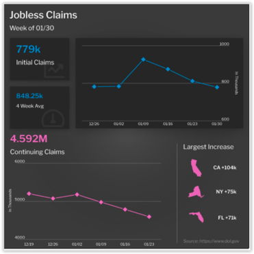 Jobless Claims Week of January 30, 2021