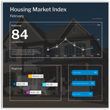 NAHB Housing Market Index February 2021
