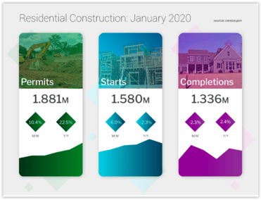 Residential Construction January 2020