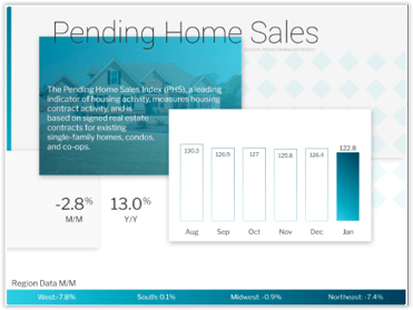Pending Home Sales January 2021