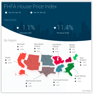 FHFA House Price Index December 2020