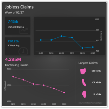 Jobless Claims Week of February 27,2021
