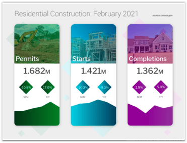 Residential Construction February 2021