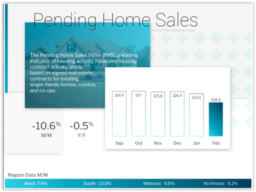 Pending Home Sales February 2021
