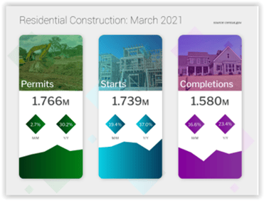 Residential Construction March 2021