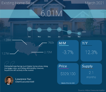 Existing Home Sales March 2021