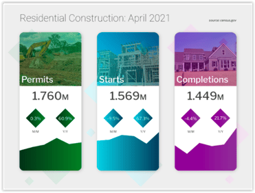 Residential Construction April 2021