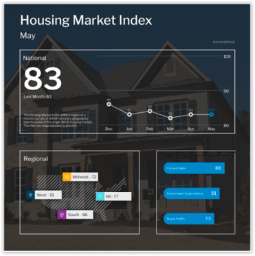 NAHB Housing Market Index May 2021
