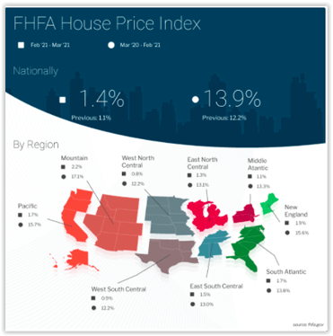 FHFA House Price Index February 2021