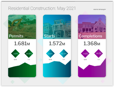 Residential Construction May 2021