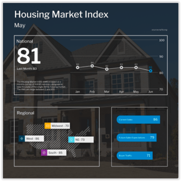 NAHB Housing Market Index May 2021