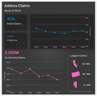 Jobless Claims Week of June 12, 2021