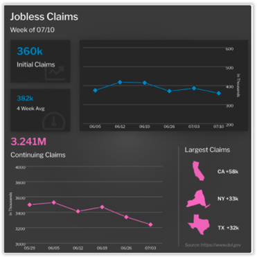 Jobless Claims Week of July 10, 2021