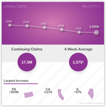 Jobless Claims Week of July 11, 2020