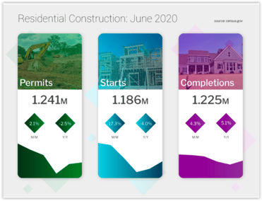 Residential Construction June 2020
