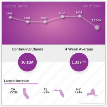 Jobless Claims Week of August 1, 2020