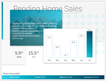 Pending Home Sales July 2020