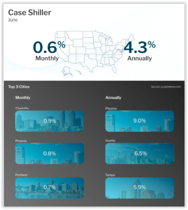 Case Shiller Home Price Index June 2020