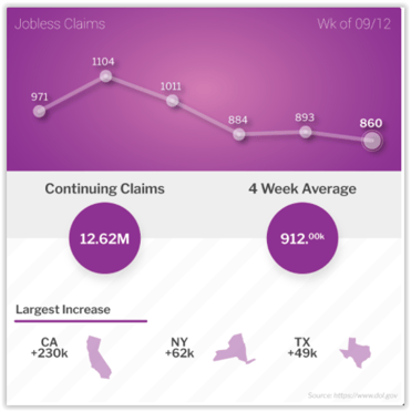 Jobless Claims Week of September 12, 2020