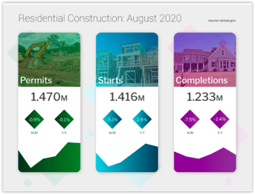 Residential Construction August 2020