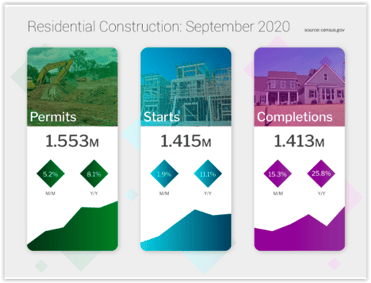 Residential Construction September 2020