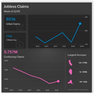 Jobless Claims Week of December 5, 2020
