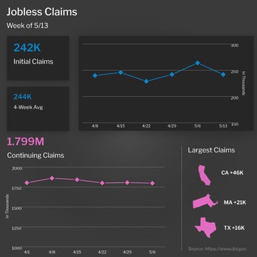 Jobless Claims Week Ending 5/13/23