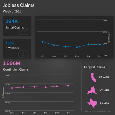 Jobless Claims Week of 2/11/23