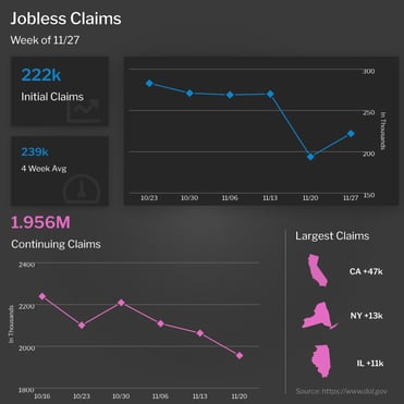 Jobless Claims Week of 11/27/21