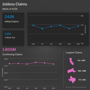 Jobless Claims Week Ending 4/29/23
