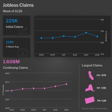 Jobless Claims Week of 11/26/22