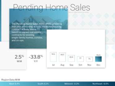 Pending Home Sales December 2022