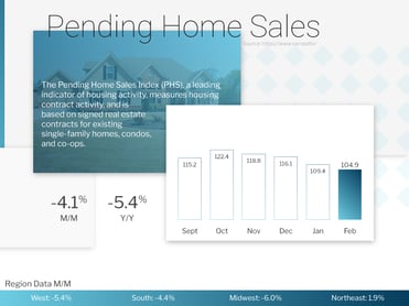 Pending Home Sales February 2022