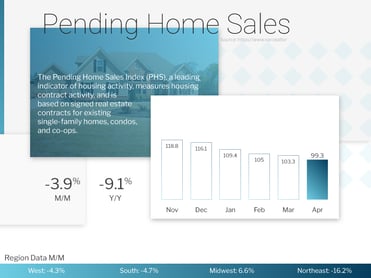 Pending Home Sales April 2022