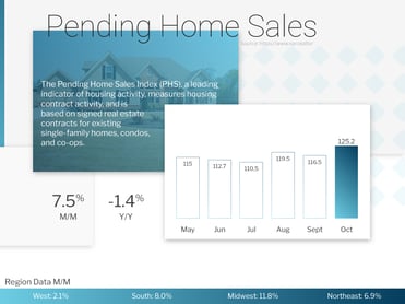 Pending Home Sales October 2021
