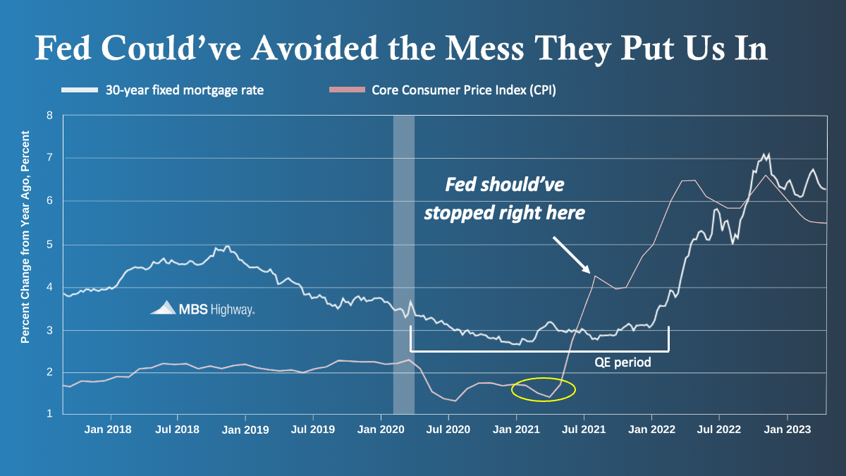 Fed and Core CPI