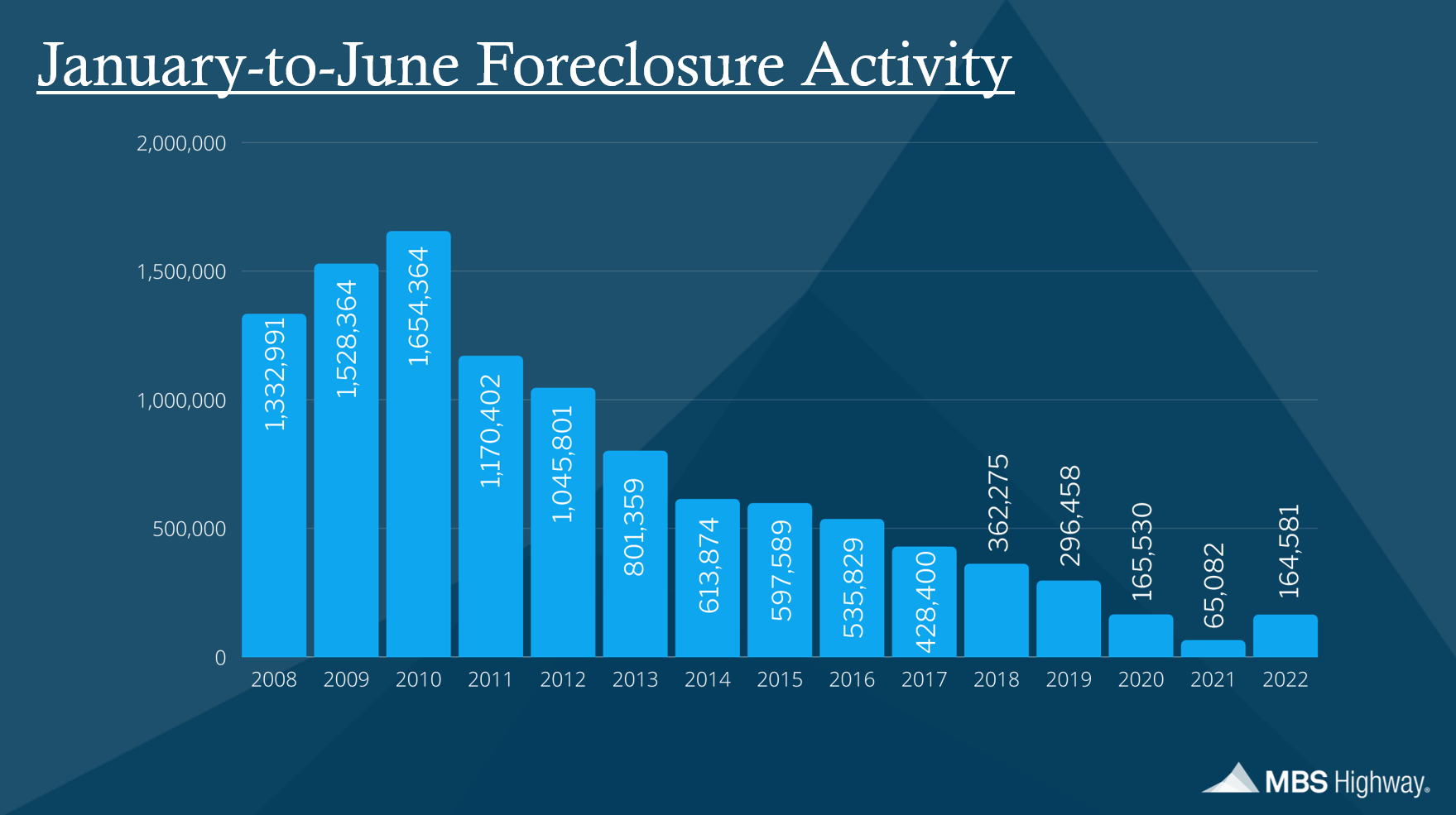 Foreclosures January to June 2008-2022