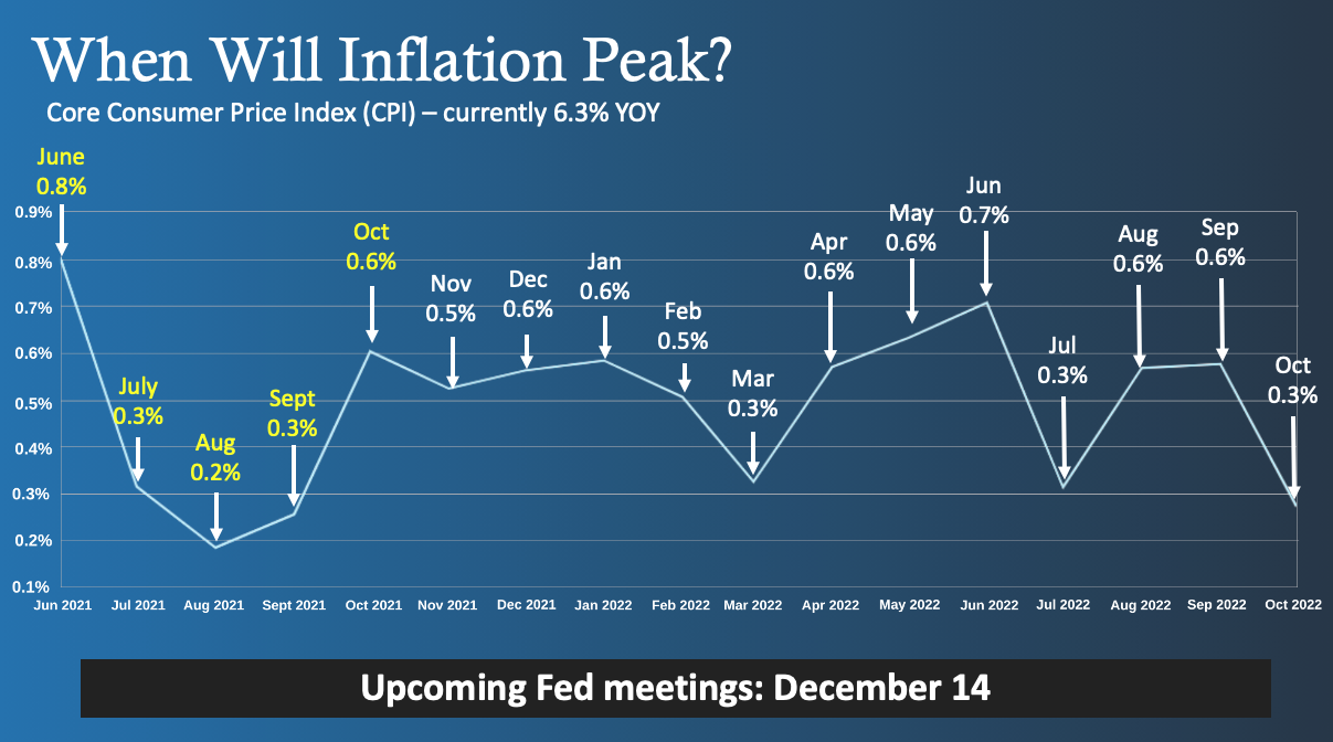 When Will Inflation Peak?