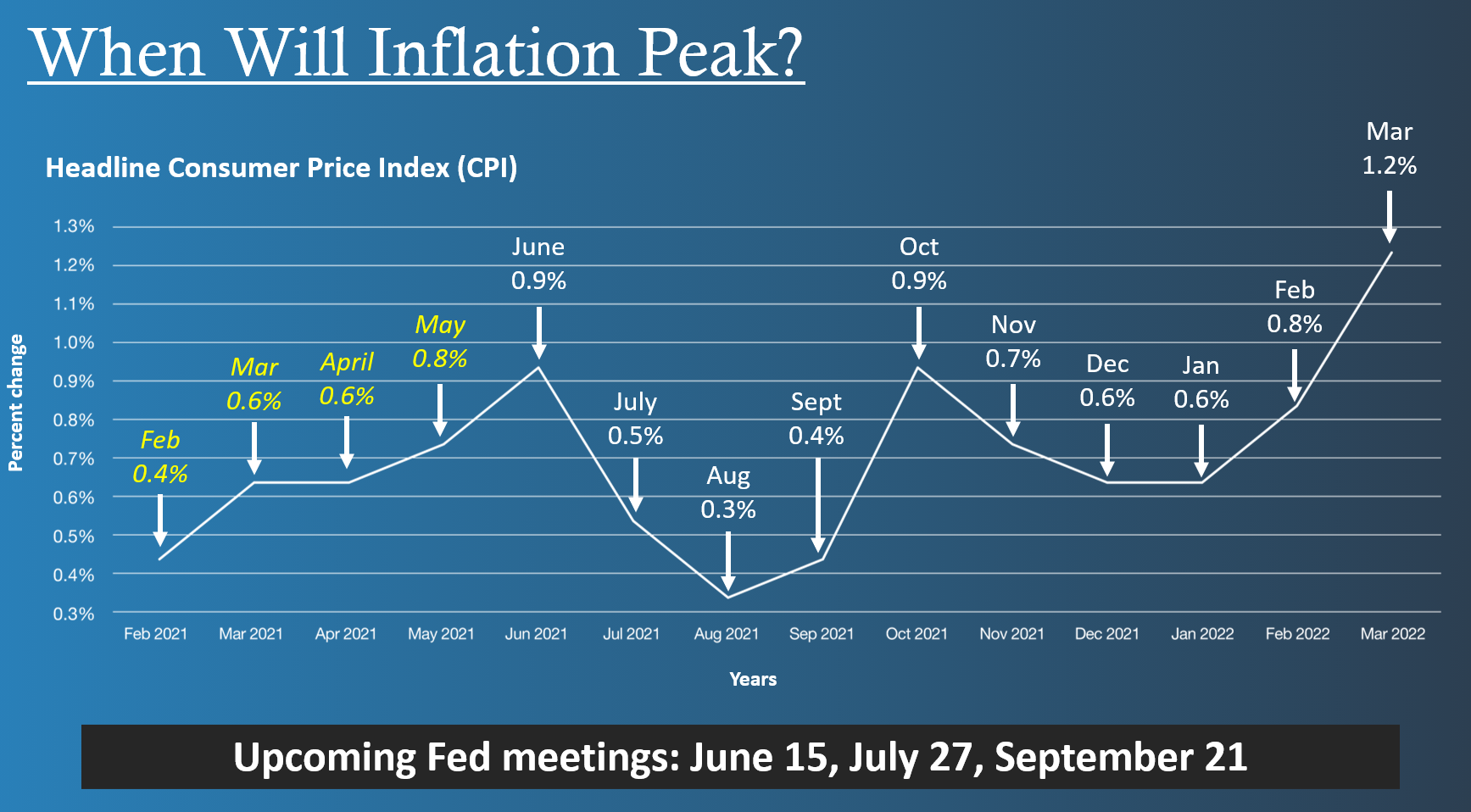 When Will Inflation Peak?