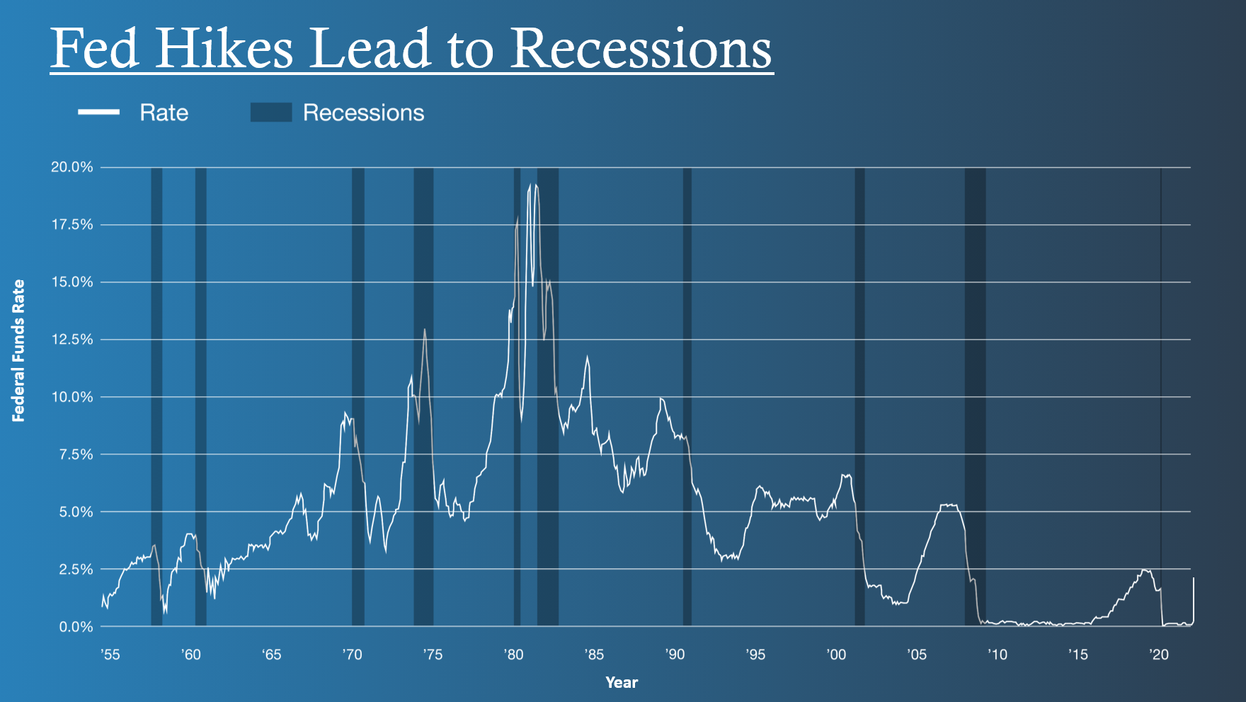 Fed Hikes Lead to Recessions